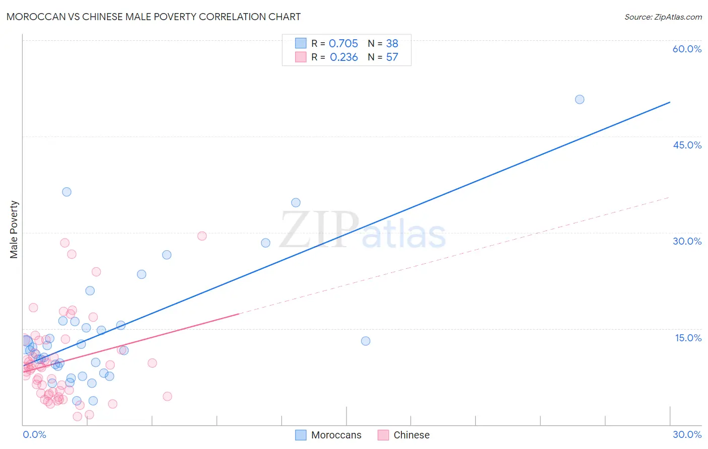 Moroccan vs Chinese Male Poverty