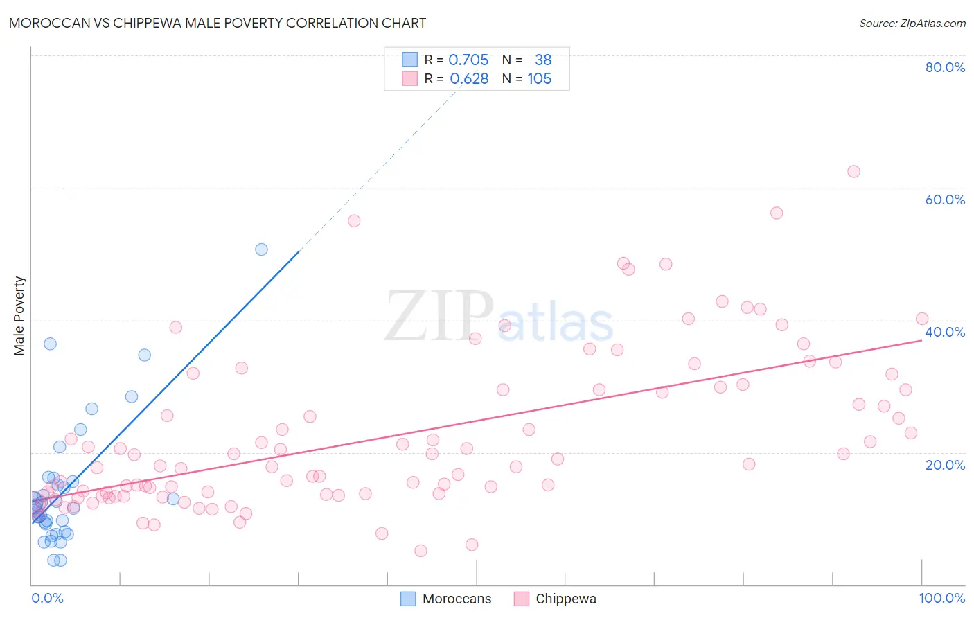 Moroccan vs Chippewa Male Poverty