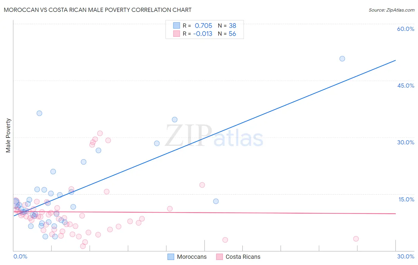 Moroccan vs Costa Rican Male Poverty