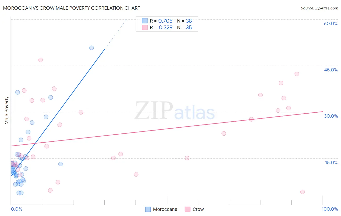 Moroccan vs Crow Male Poverty