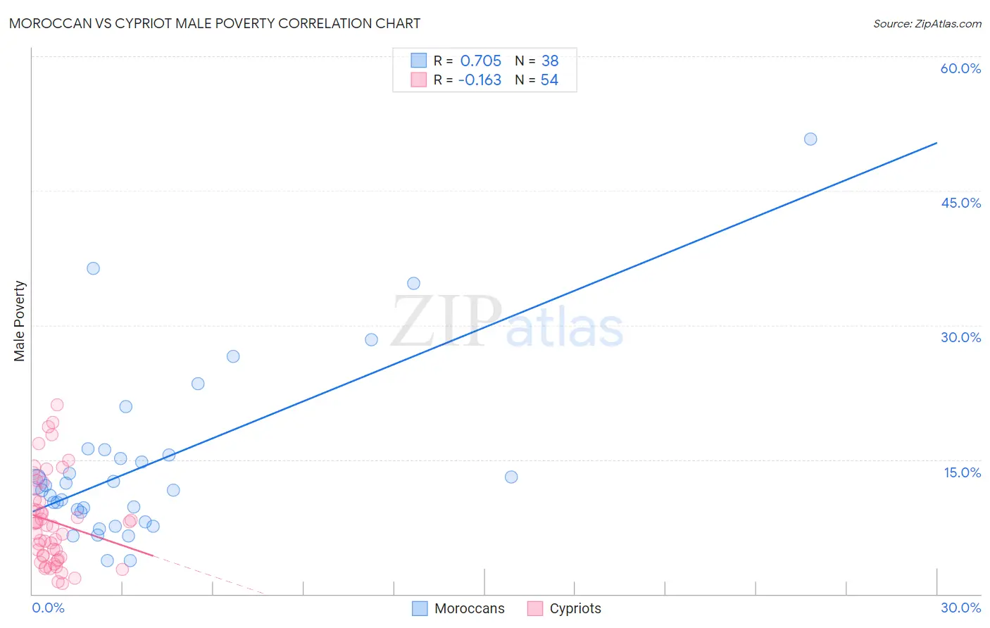 Moroccan vs Cypriot Male Poverty