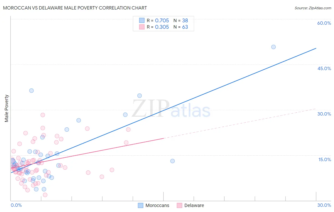 Moroccan vs Delaware Male Poverty