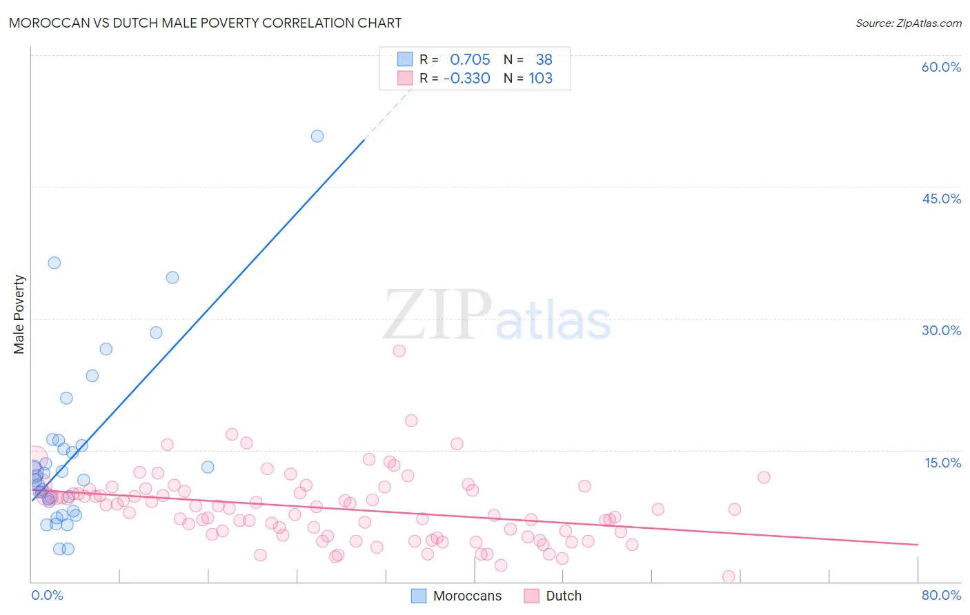 Moroccan vs Dutch Male Poverty