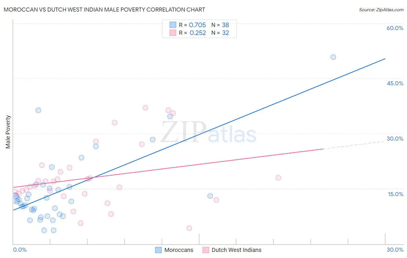 Moroccan vs Dutch West Indian Male Poverty