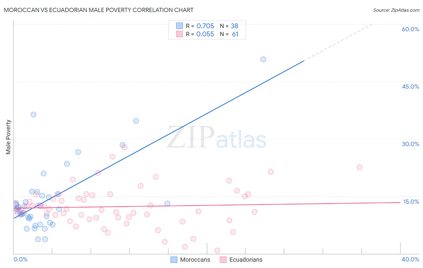 Moroccan vs Ecuadorian Male Poverty
