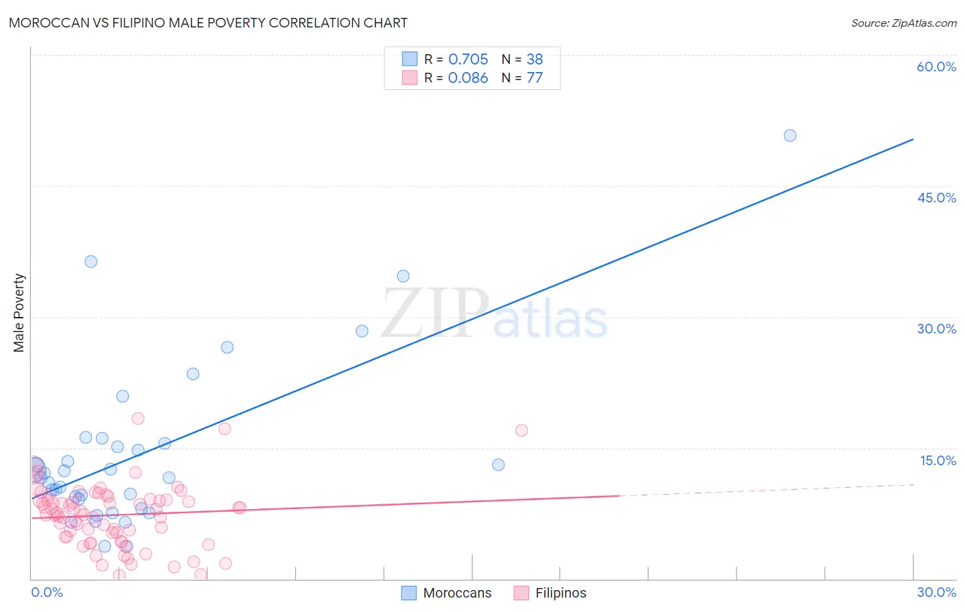 Moroccan vs Filipino Male Poverty
