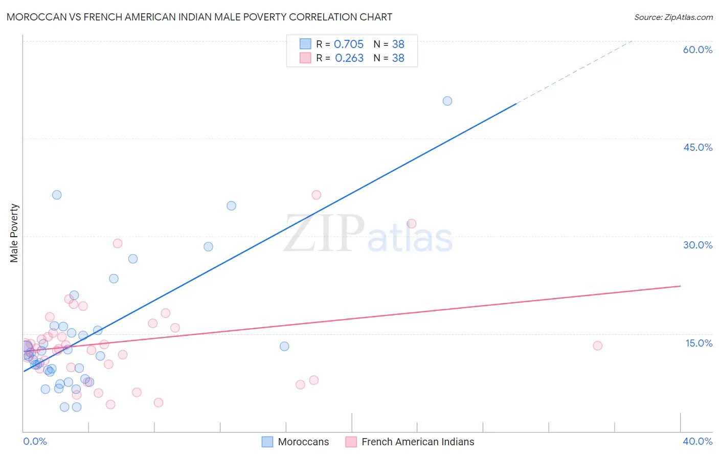 Moroccan vs French American Indian Male Poverty