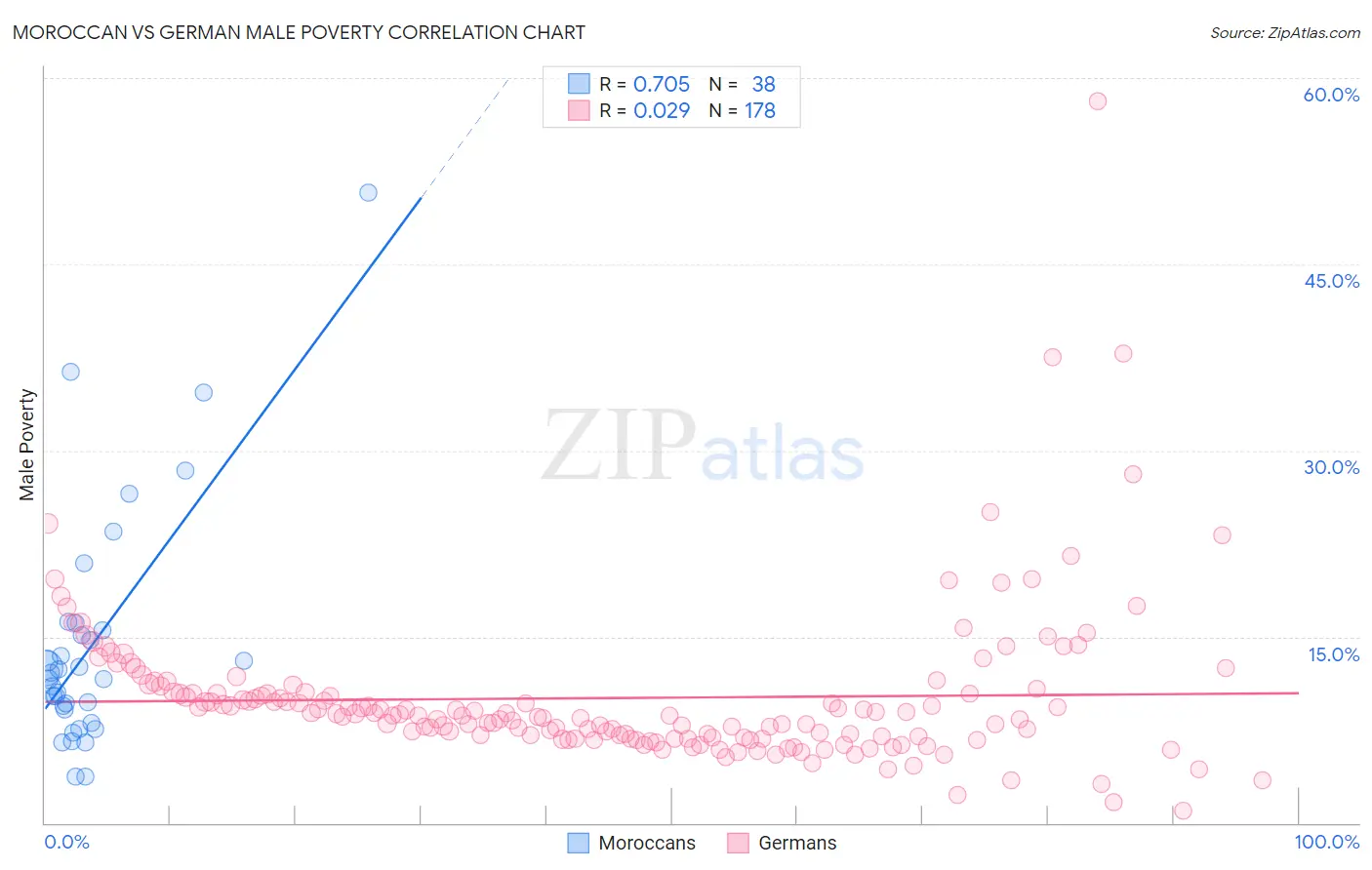 Moroccan vs German Male Poverty