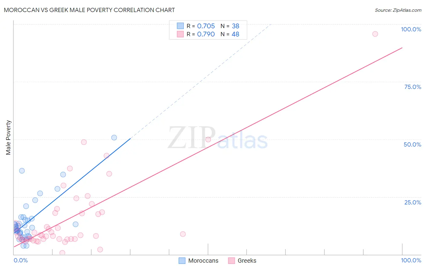 Moroccan vs Greek Male Poverty