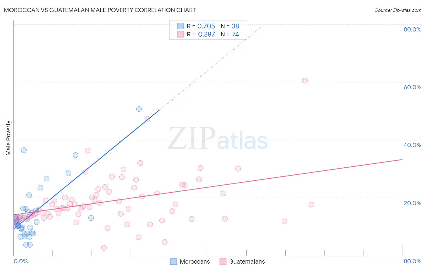 Moroccan vs Guatemalan Male Poverty