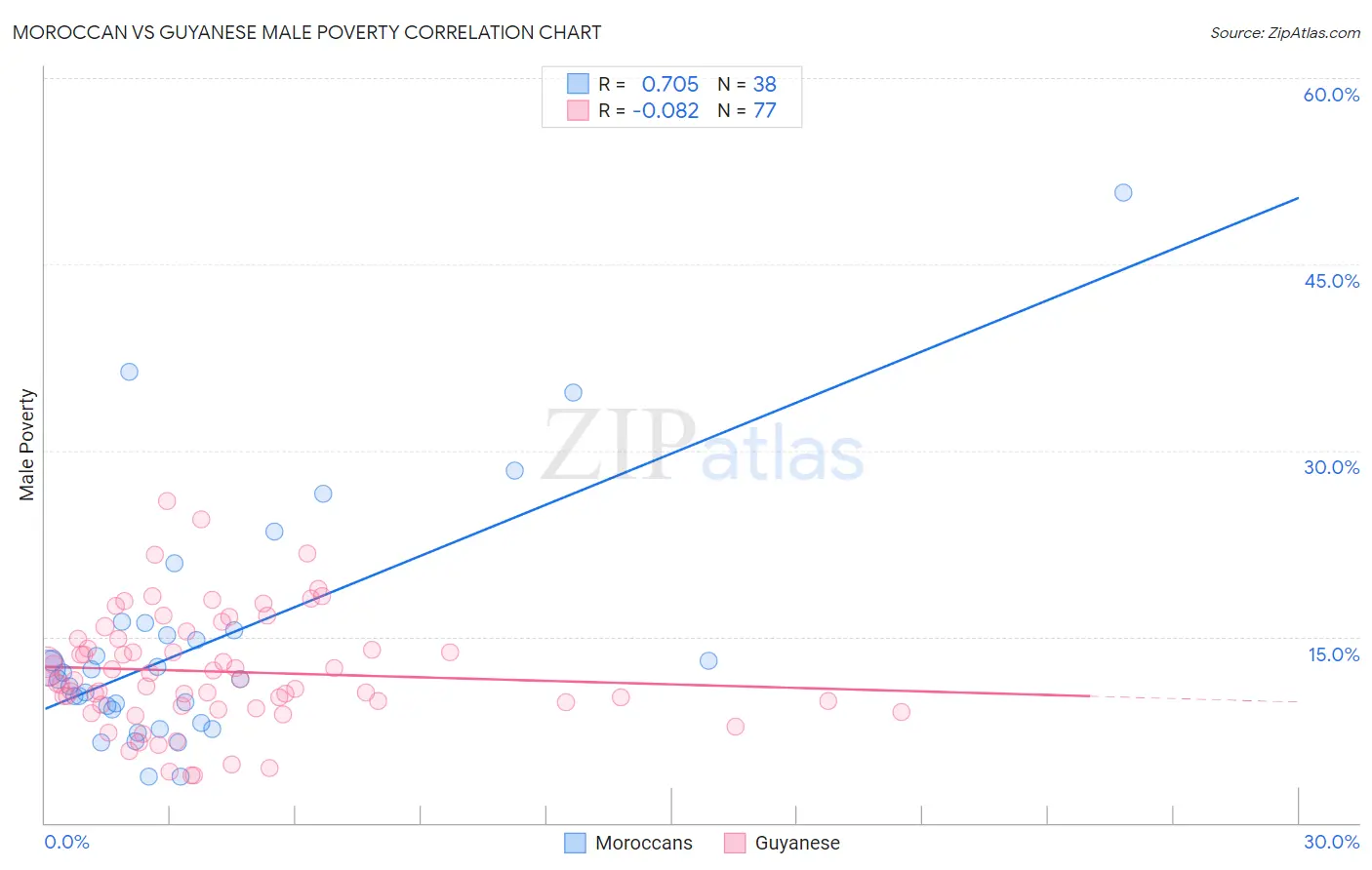Moroccan vs Guyanese Male Poverty