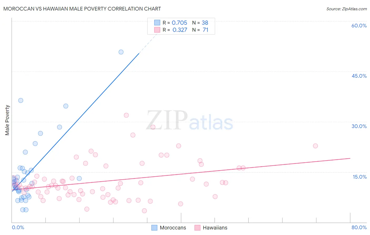 Moroccan vs Hawaiian Male Poverty