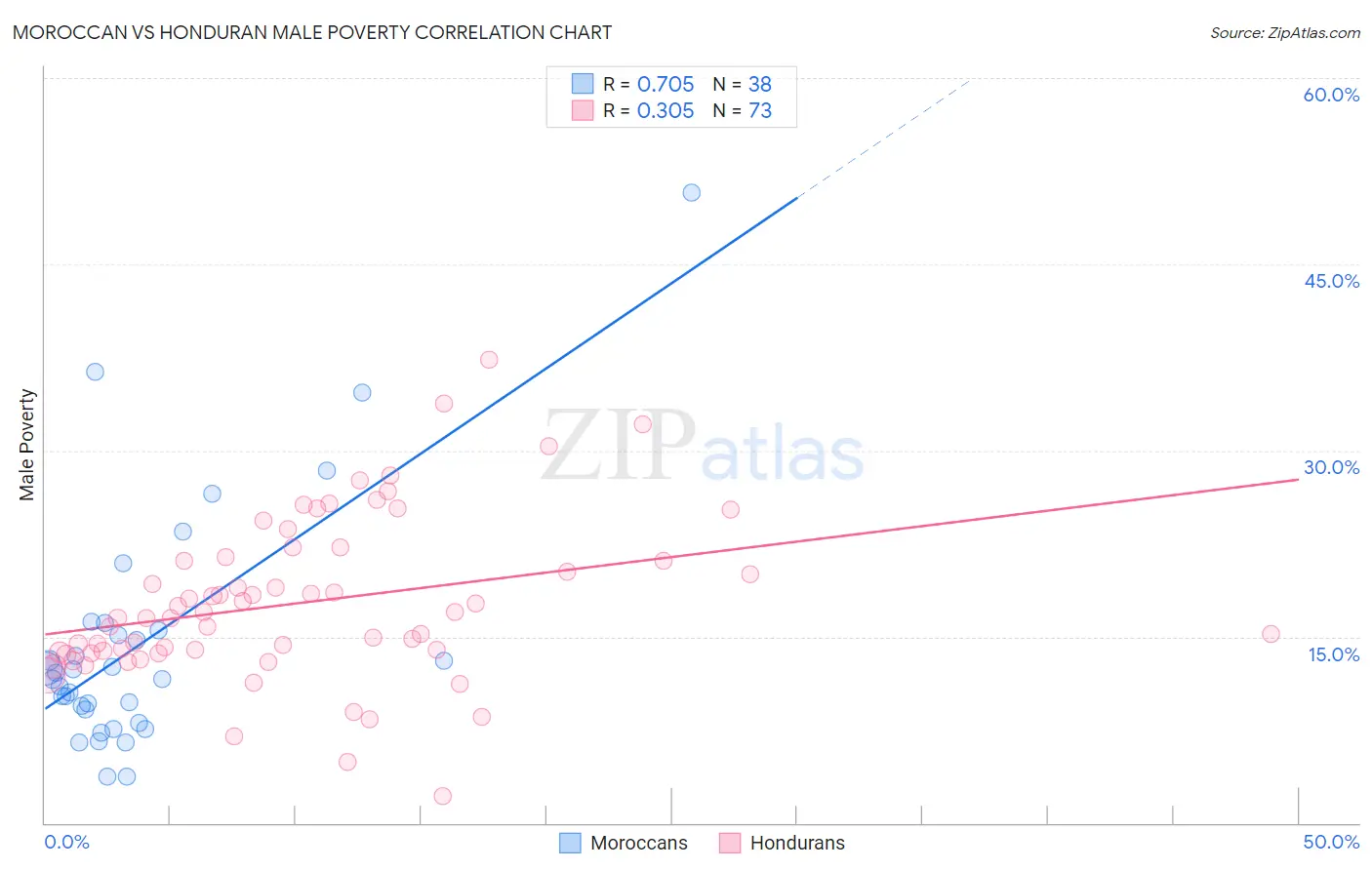 Moroccan vs Honduran Male Poverty