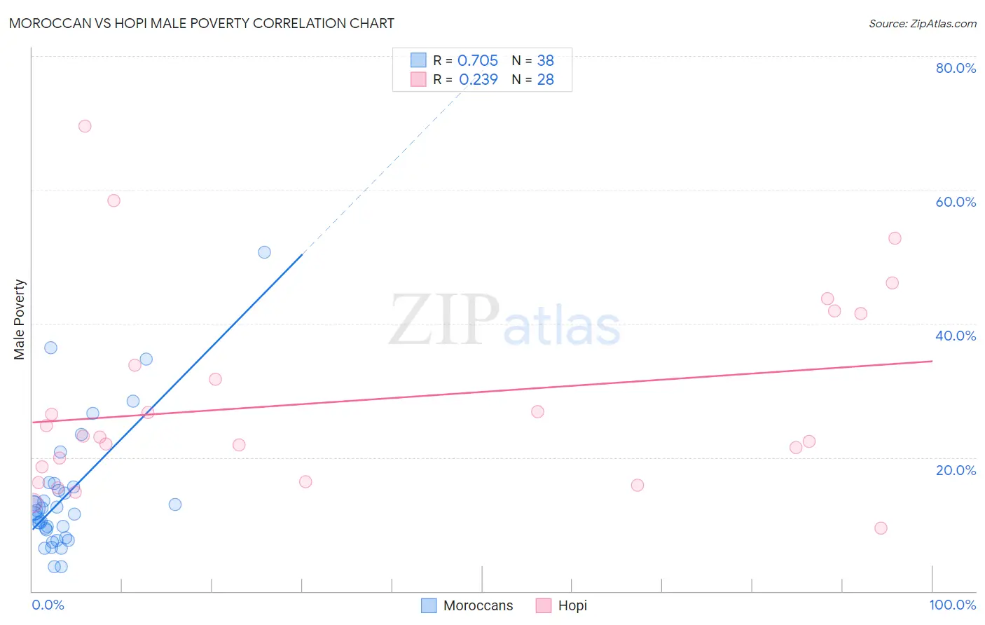 Moroccan vs Hopi Male Poverty