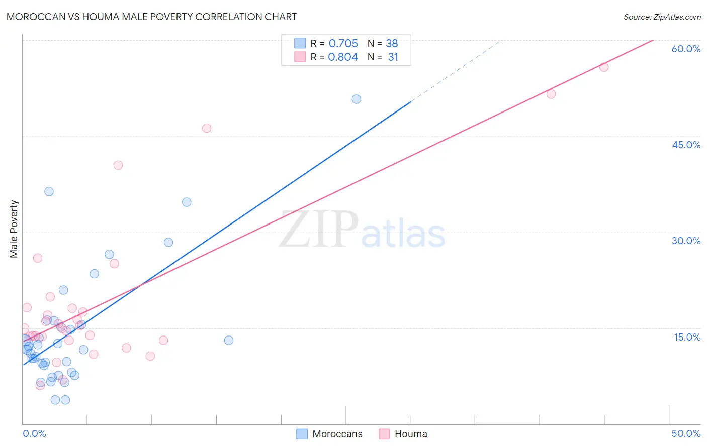 Moroccan vs Houma Male Poverty