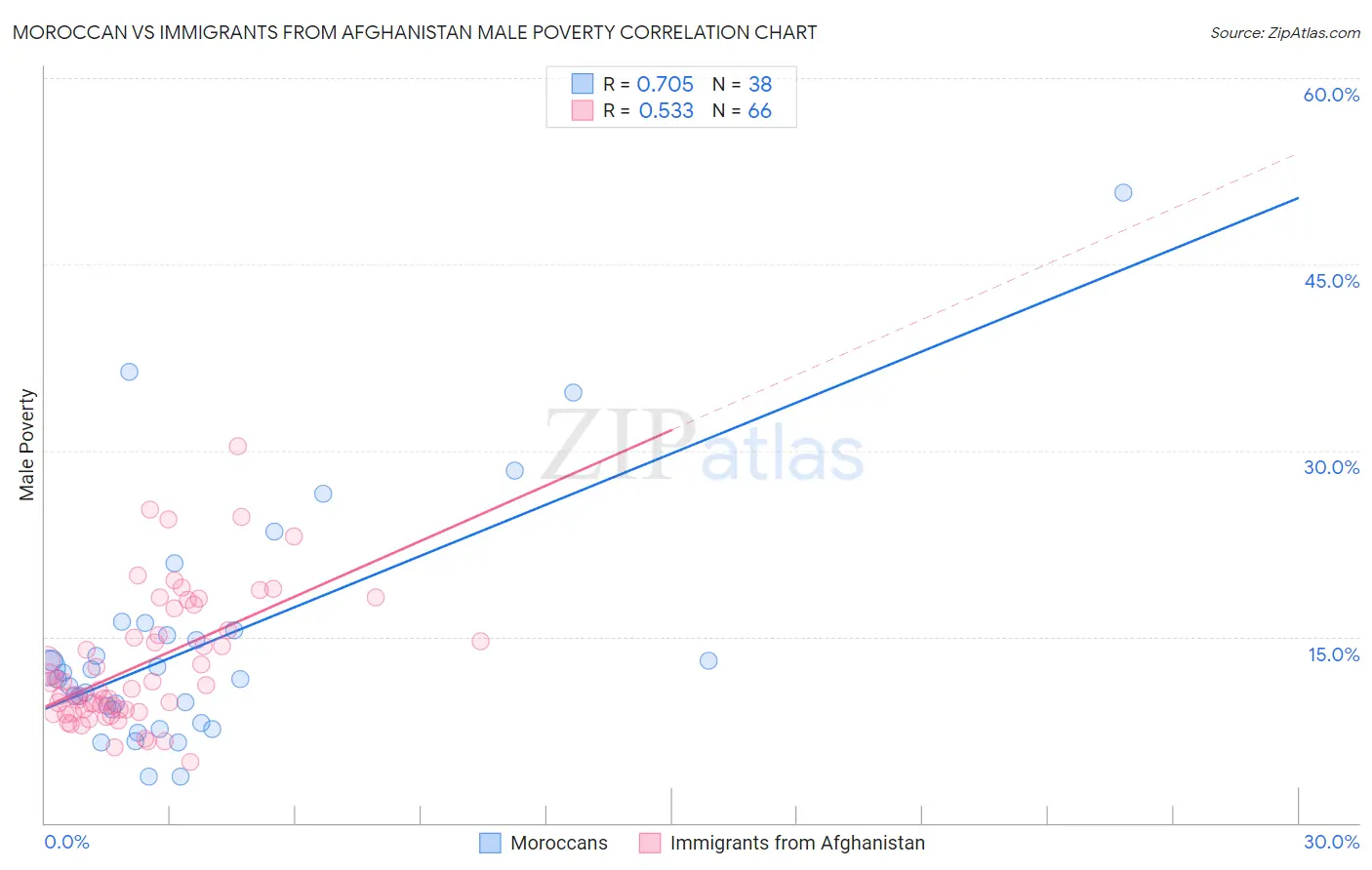 Moroccan vs Immigrants from Afghanistan Male Poverty