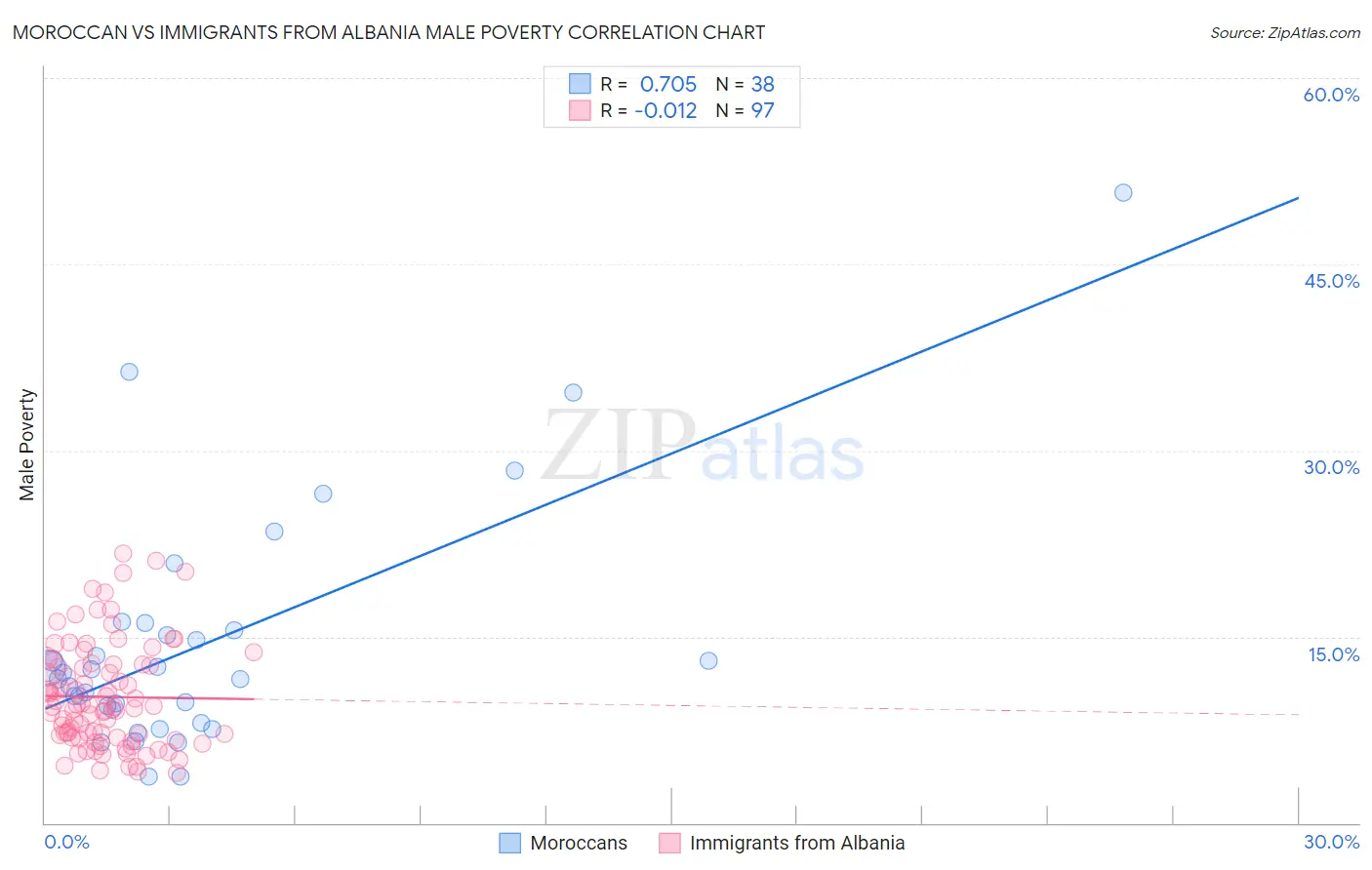 Moroccan vs Immigrants from Albania Male Poverty