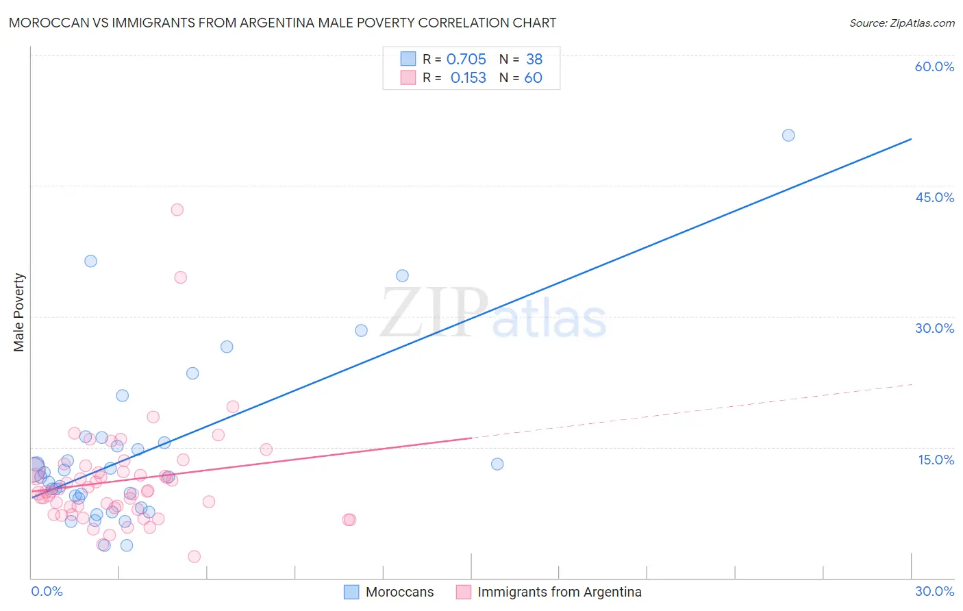 Moroccan vs Immigrants from Argentina Male Poverty