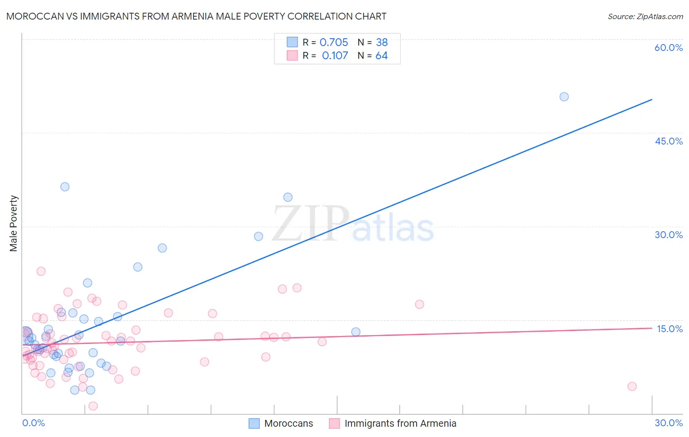 Moroccan vs Immigrants from Armenia Male Poverty