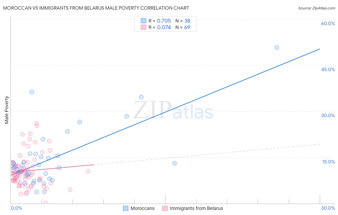 Moroccan vs Immigrants from Belarus Male Poverty