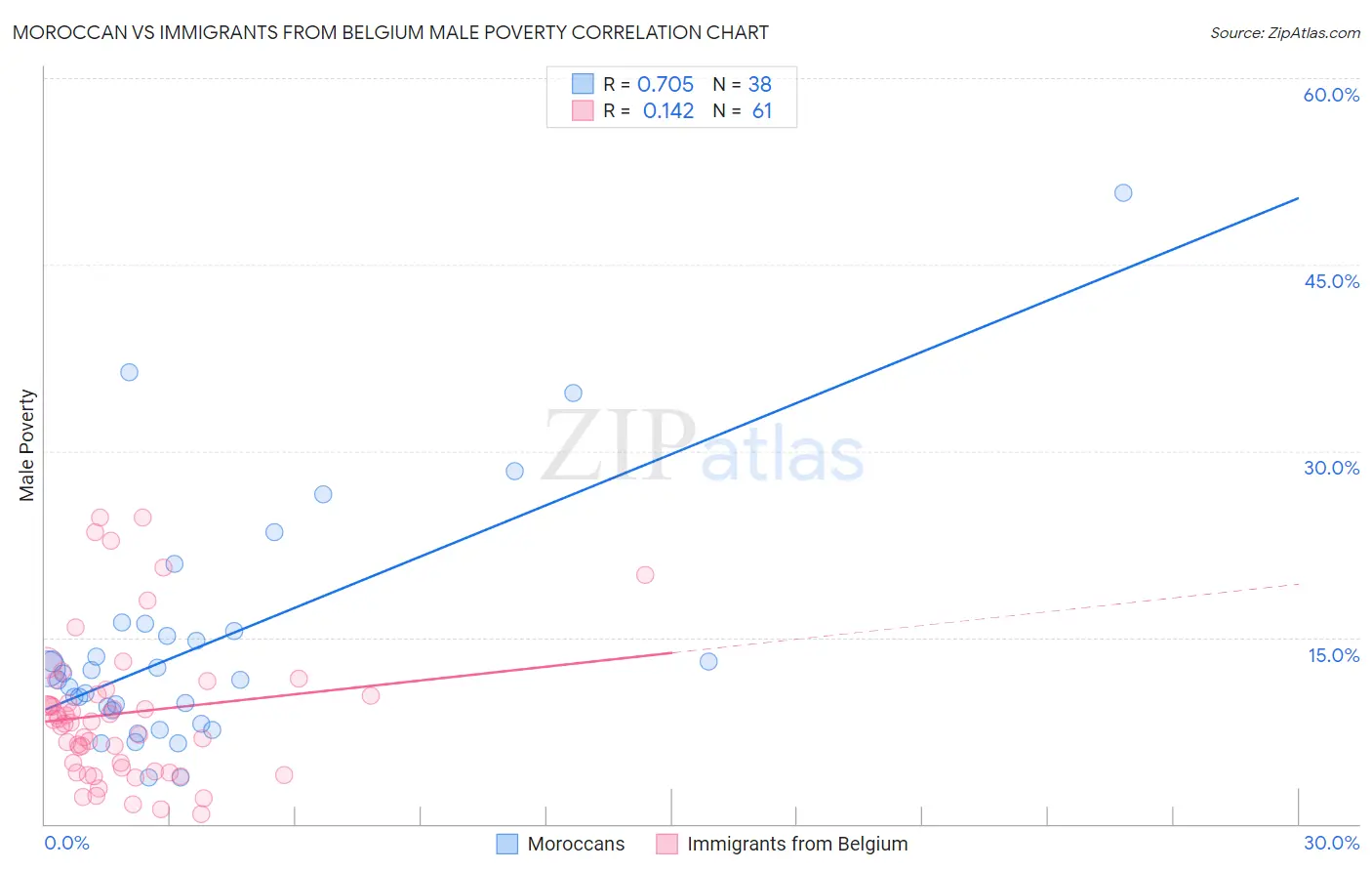 Moroccan vs Immigrants from Belgium Male Poverty