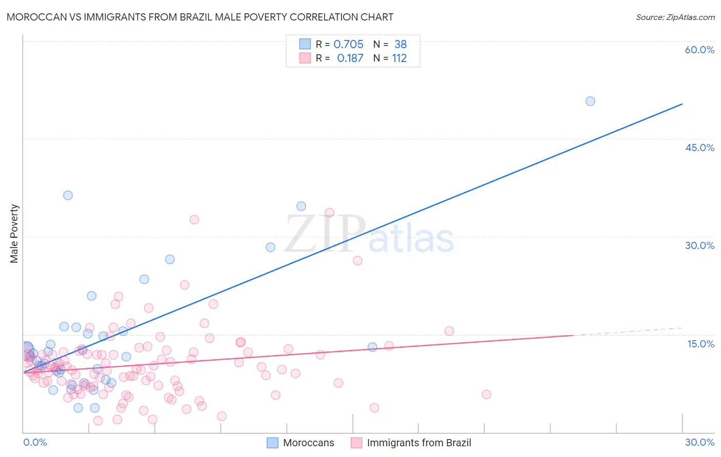Moroccan vs Immigrants from Brazil Male Poverty