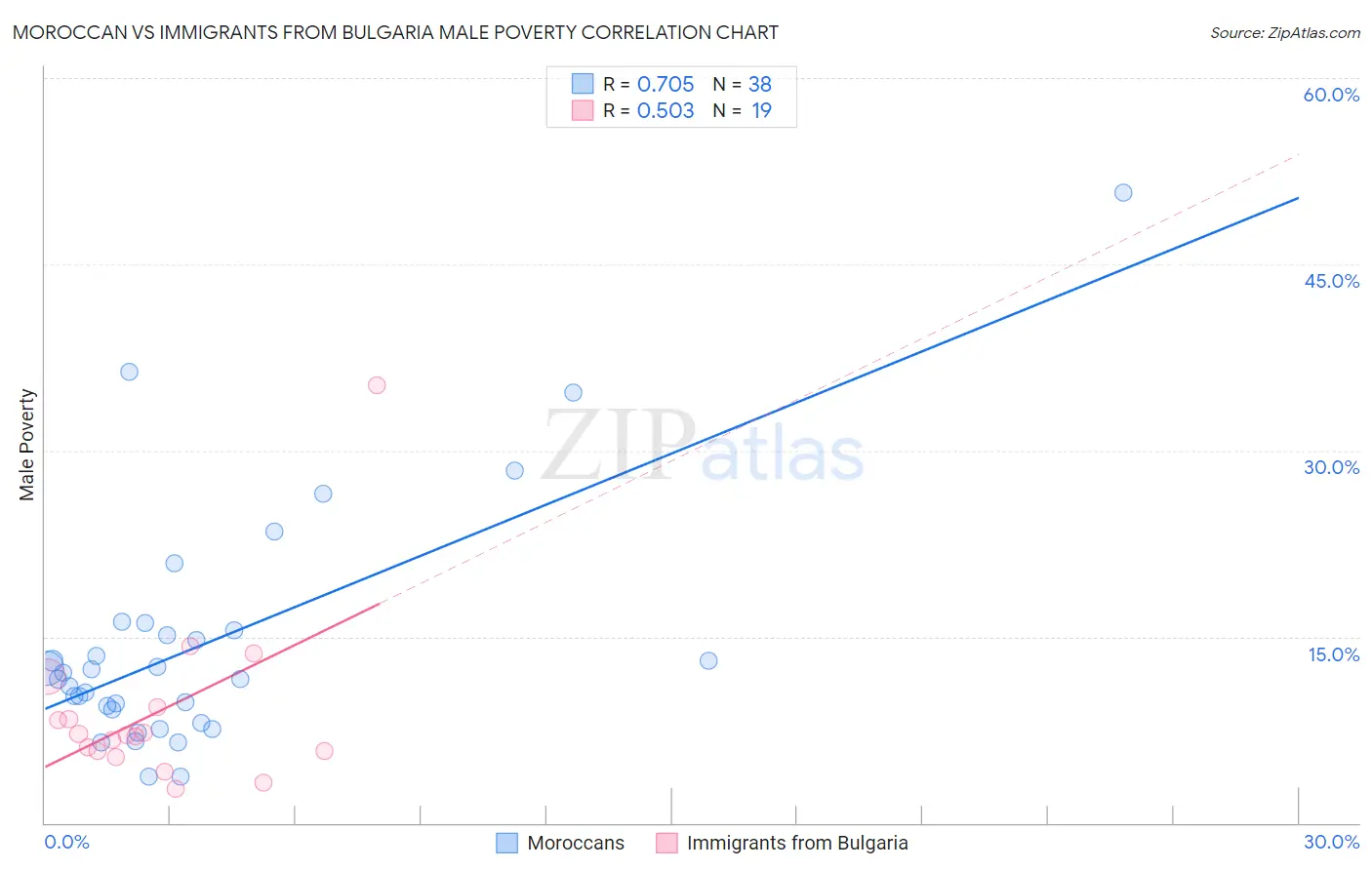 Moroccan vs Immigrants from Bulgaria Male Poverty