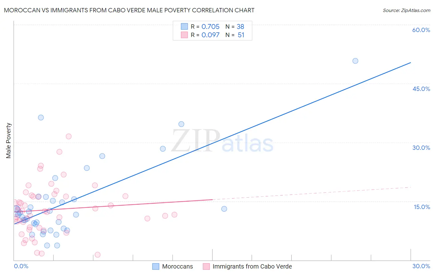 Moroccan vs Immigrants from Cabo Verde Male Poverty