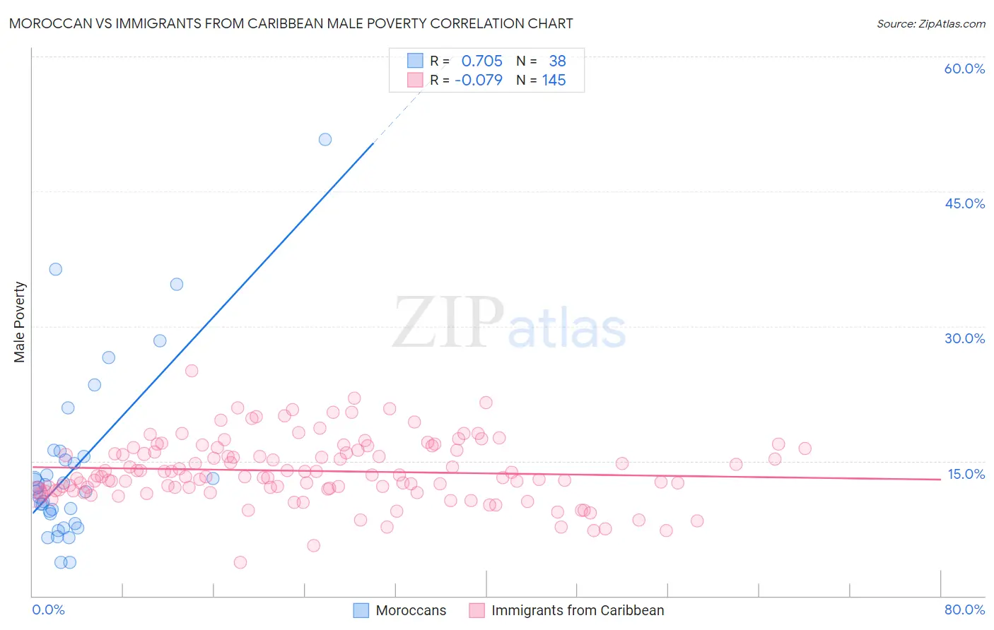 Moroccan vs Immigrants from Caribbean Male Poverty