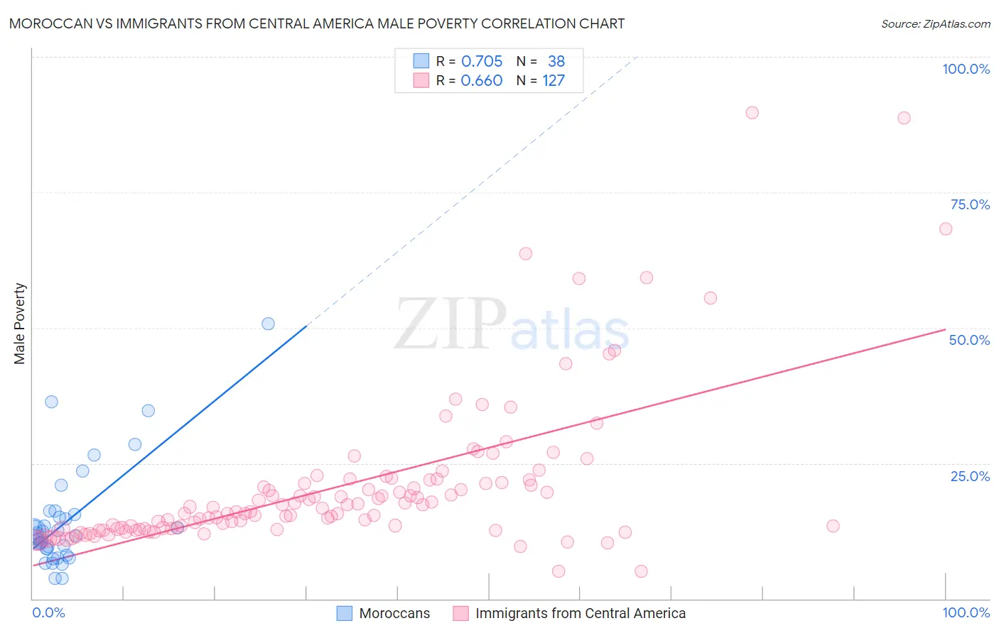 Moroccan vs Immigrants from Central America Male Poverty