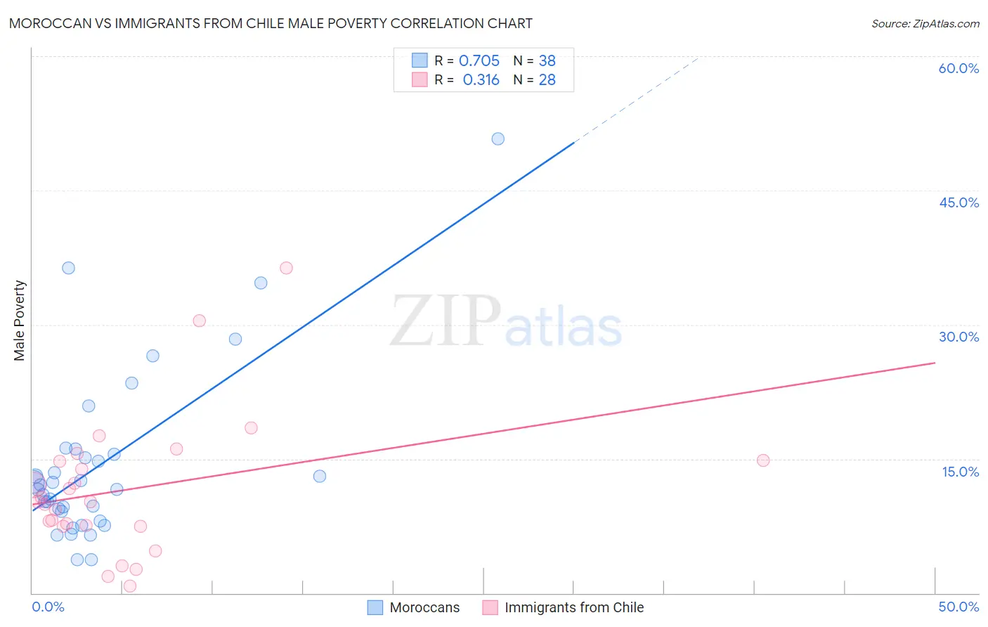 Moroccan vs Immigrants from Chile Male Poverty