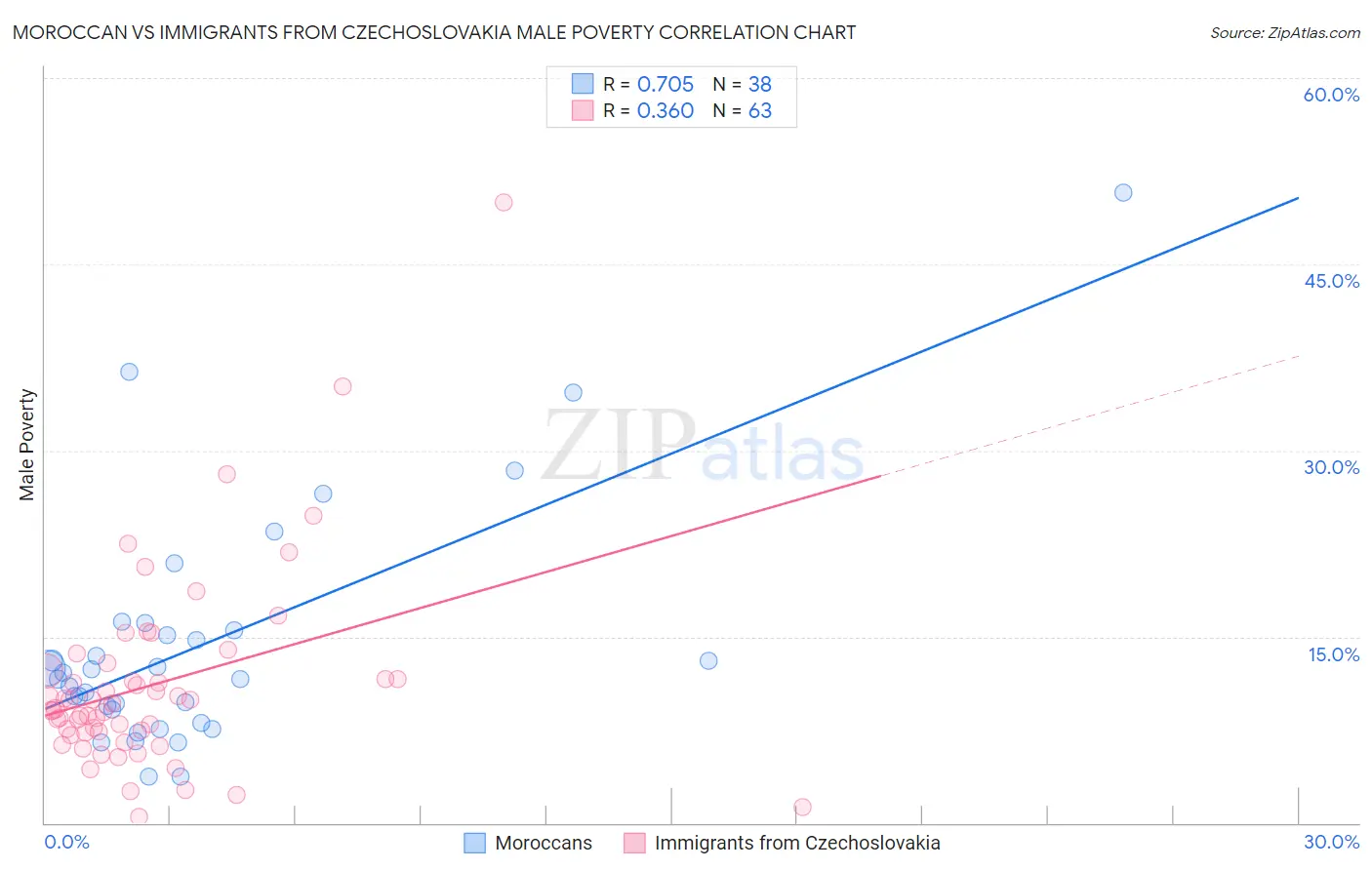 Moroccan vs Immigrants from Czechoslovakia Male Poverty
