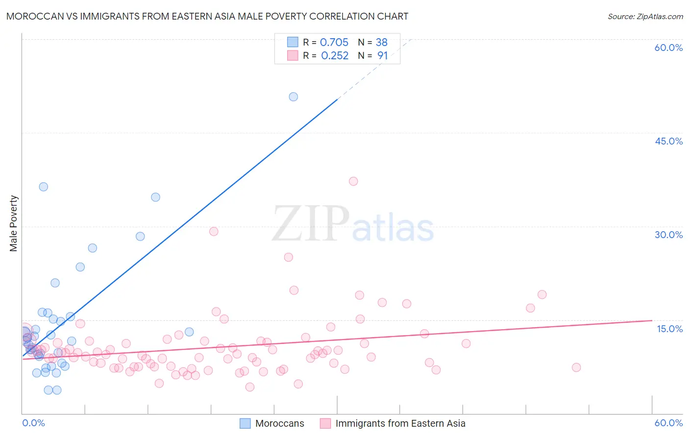 Moroccan vs Immigrants from Eastern Asia Male Poverty