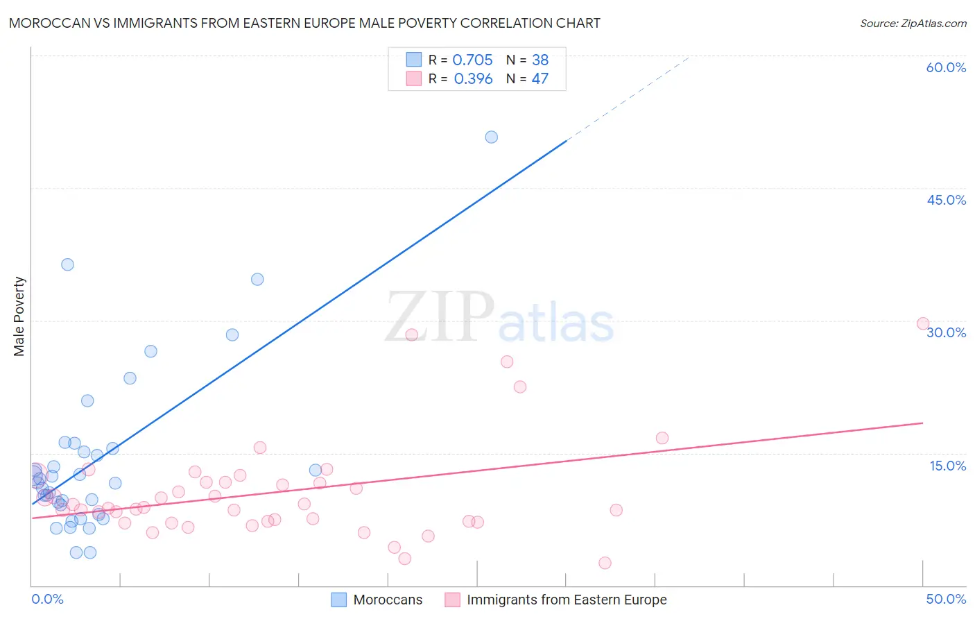 Moroccan vs Immigrants from Eastern Europe Male Poverty