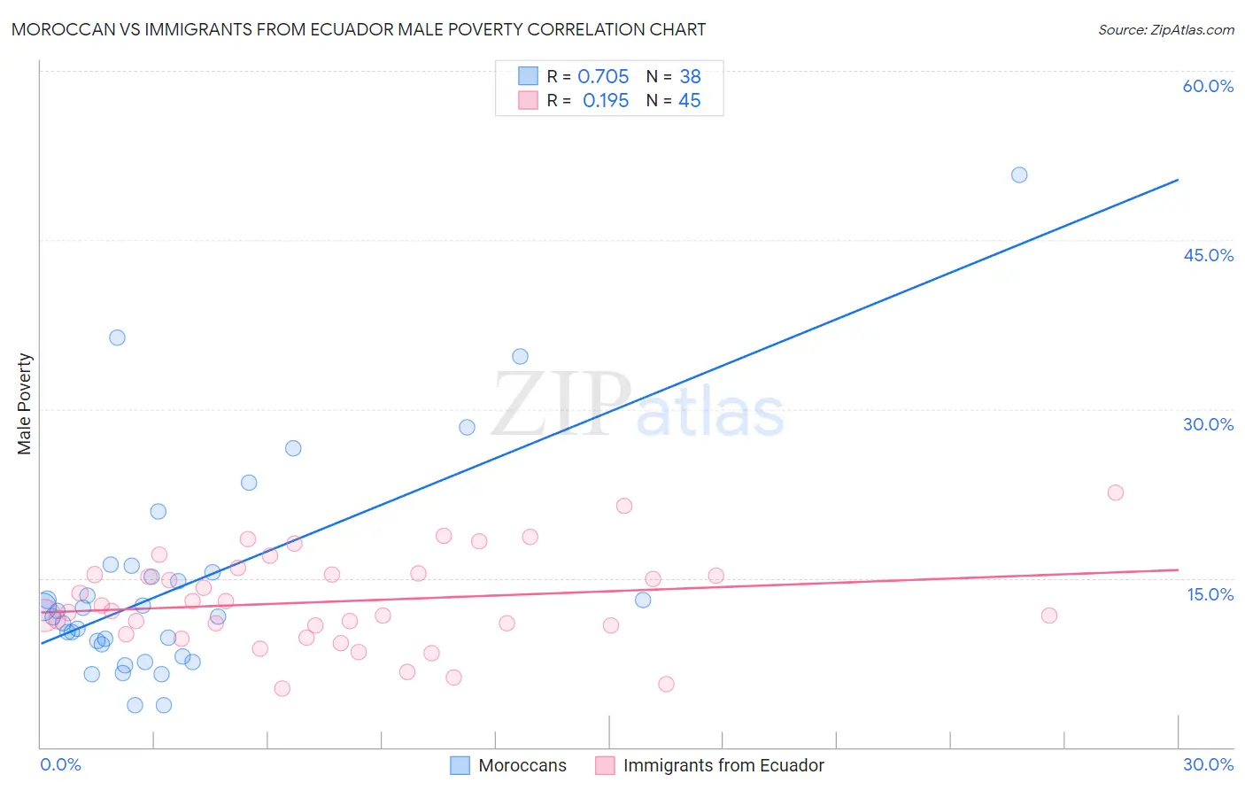 Moroccan vs Immigrants from Ecuador Male Poverty