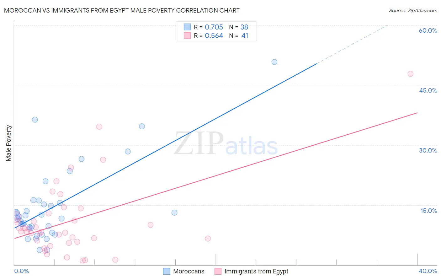 Moroccan vs Immigrants from Egypt Male Poverty