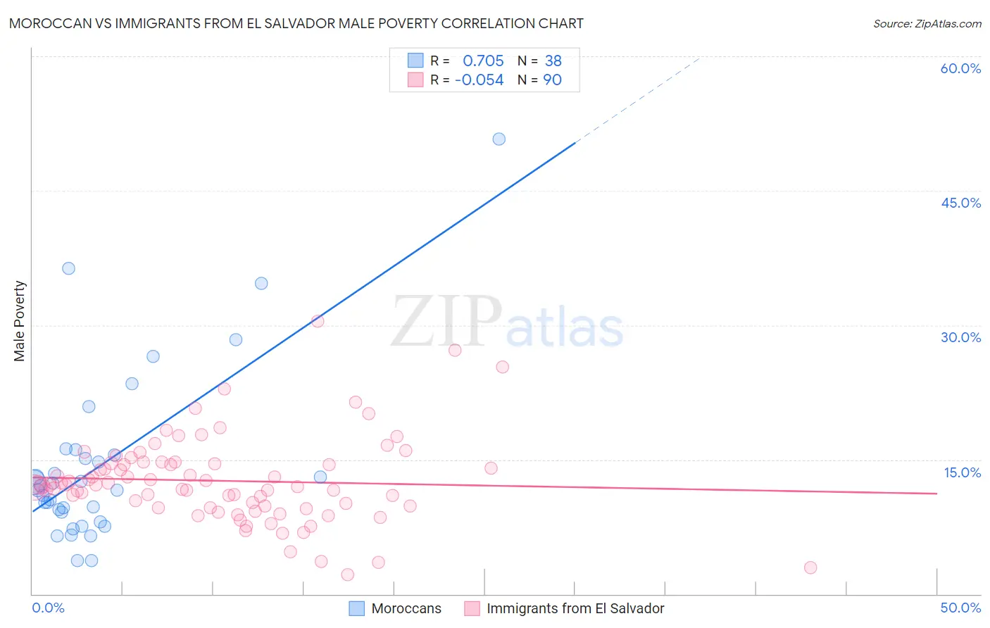 Moroccan vs Immigrants from El Salvador Male Poverty