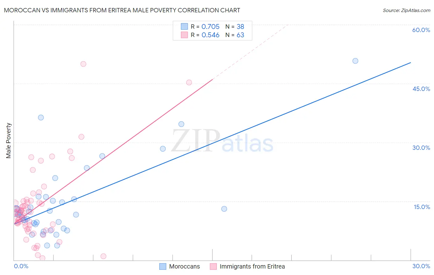 Moroccan vs Immigrants from Eritrea Male Poverty