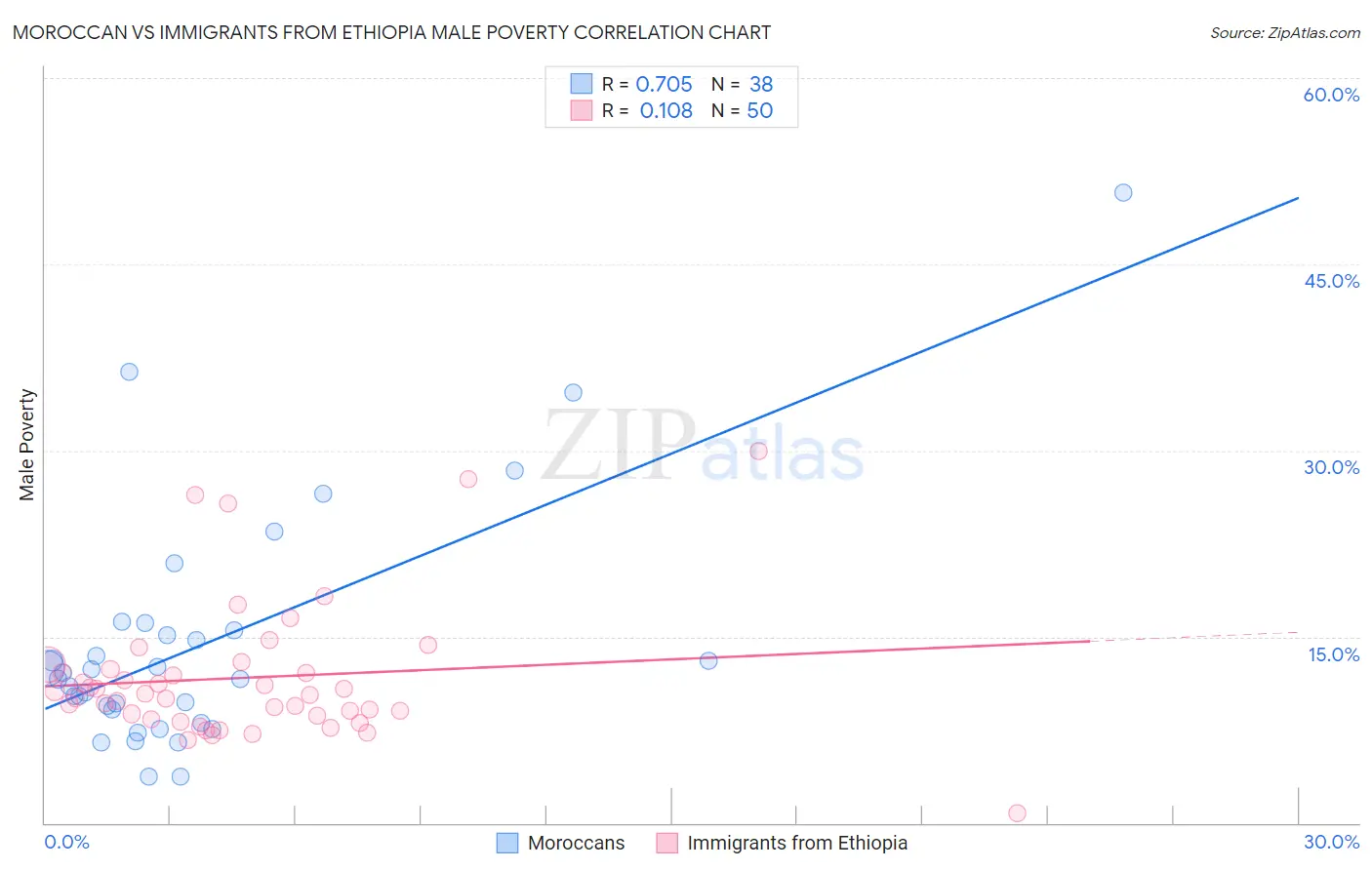 Moroccan vs Immigrants from Ethiopia Male Poverty