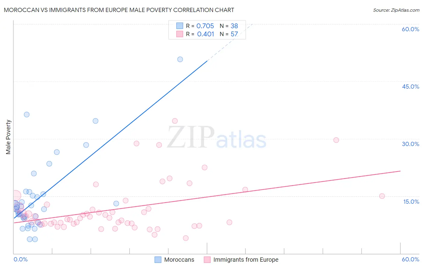 Moroccan vs Immigrants from Europe Male Poverty