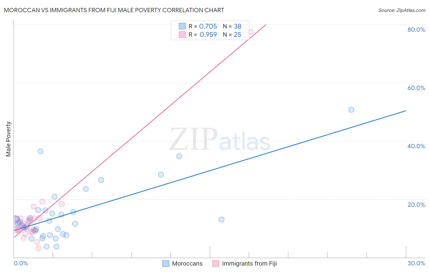 Moroccan vs Immigrants from Fiji Male Poverty