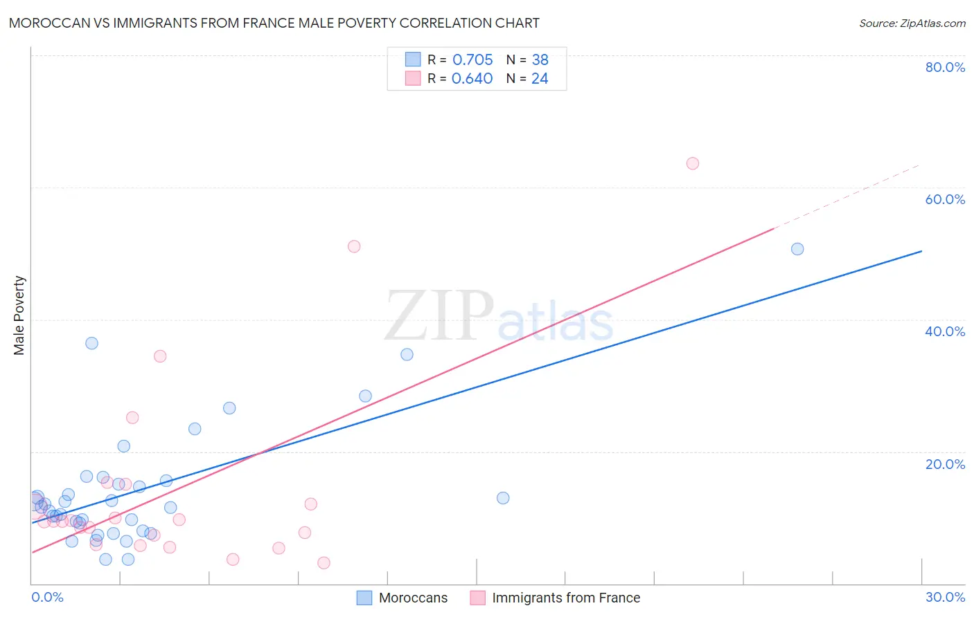 Moroccan vs Immigrants from France Male Poverty
