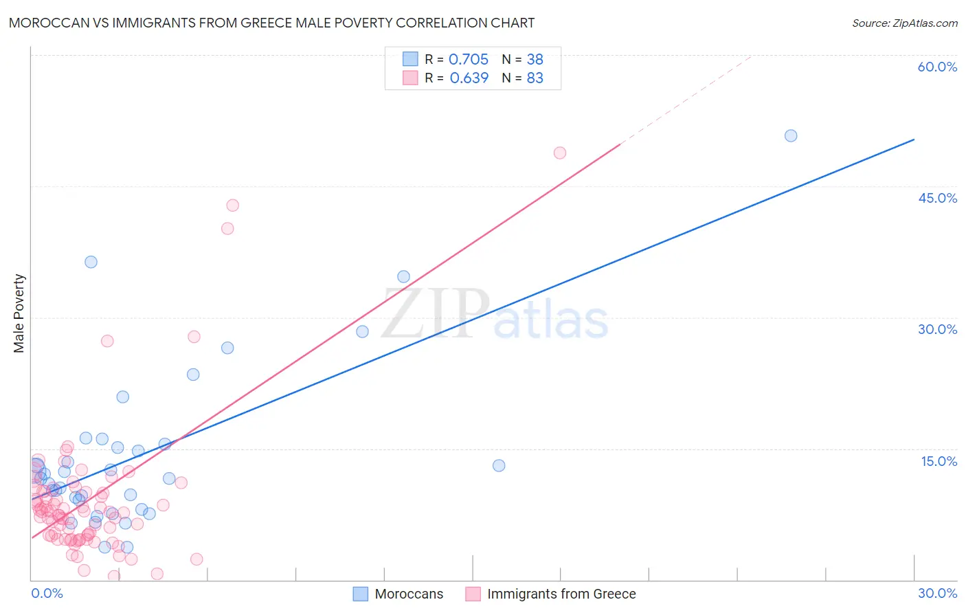 Moroccan vs Immigrants from Greece Male Poverty