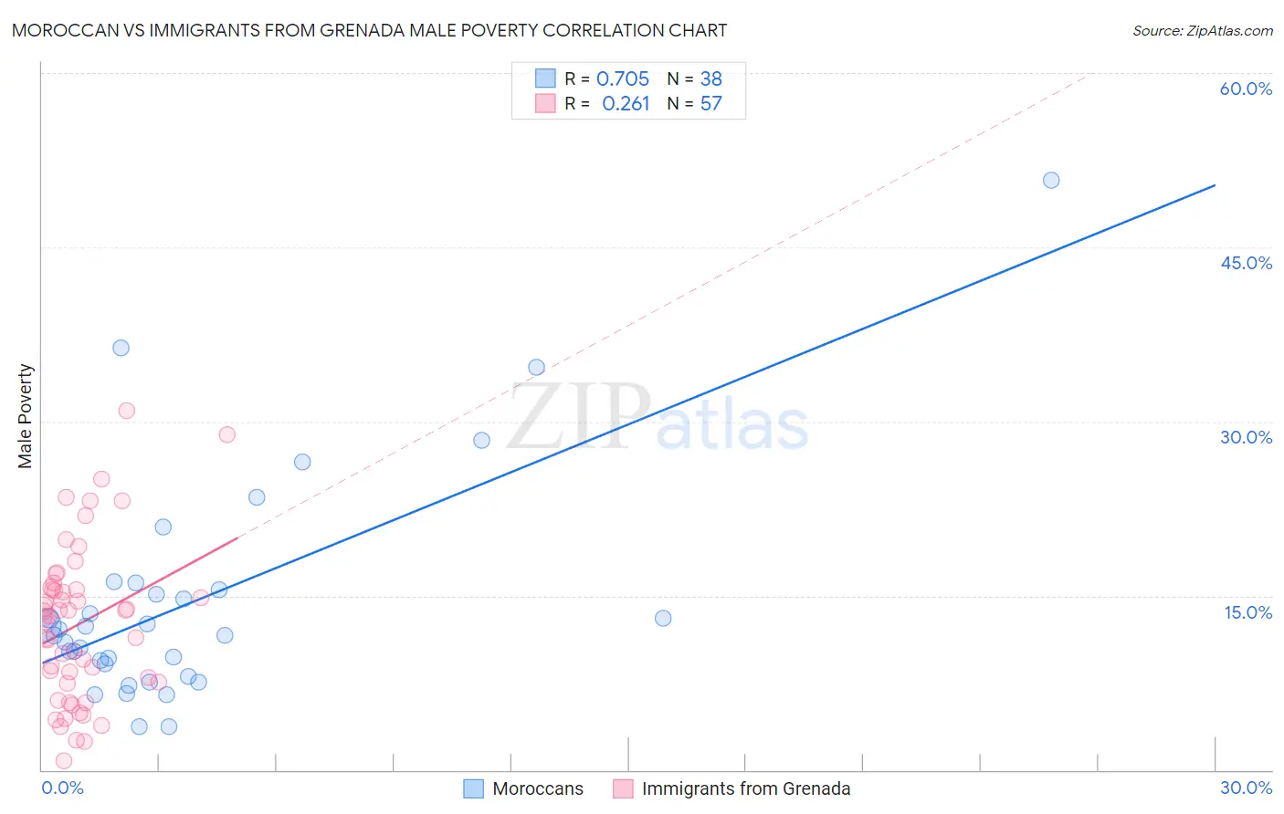 Moroccan vs Immigrants from Grenada Male Poverty