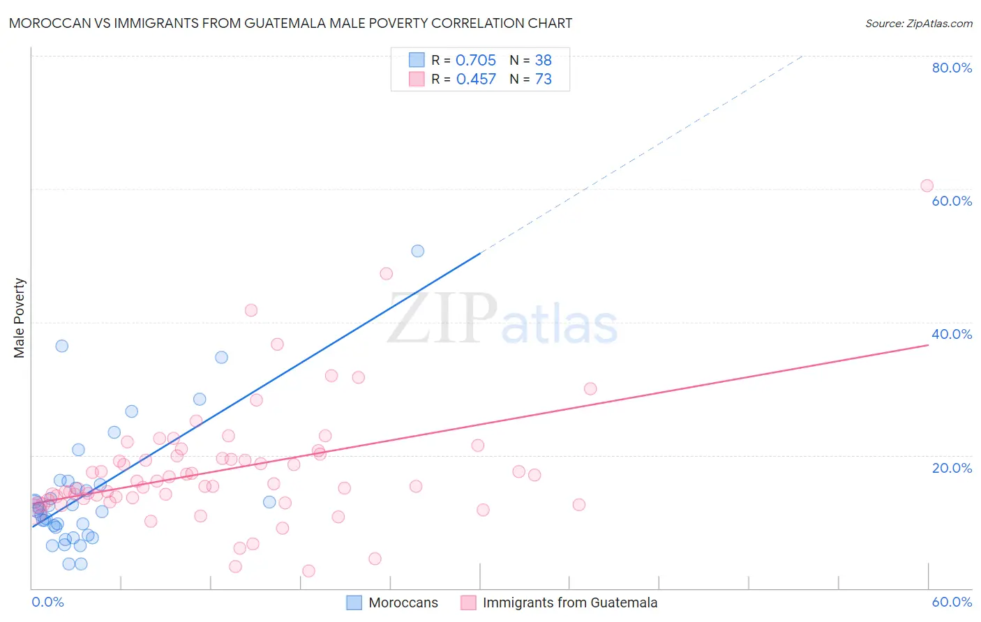 Moroccan vs Immigrants from Guatemala Male Poverty