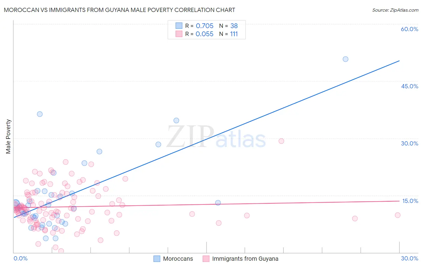 Moroccan vs Immigrants from Guyana Male Poverty