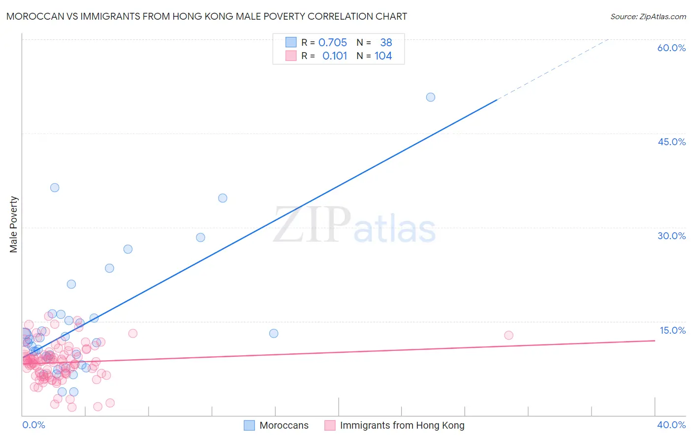 Moroccan vs Immigrants from Hong Kong Male Poverty