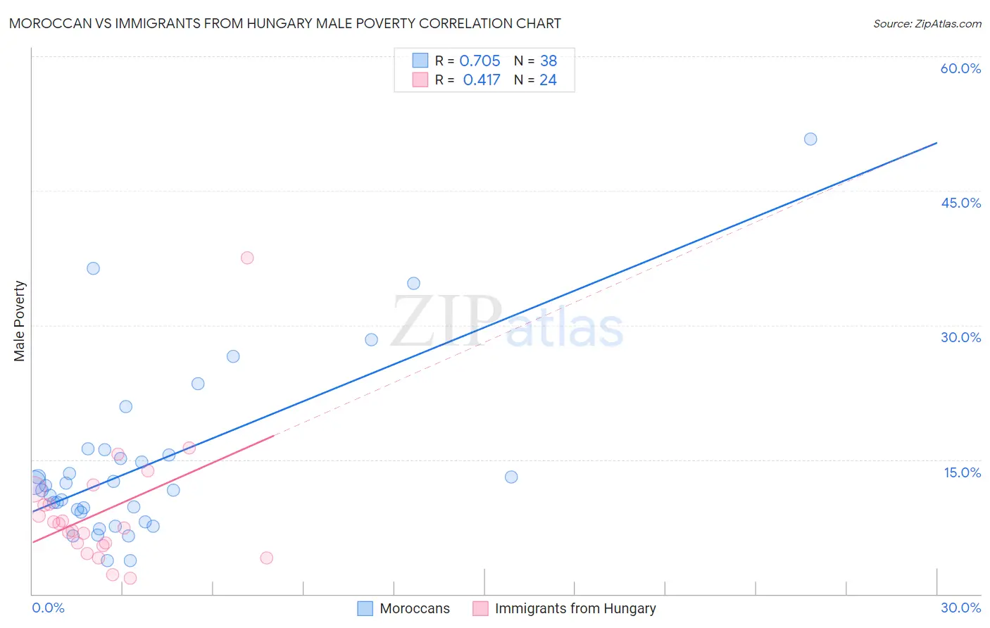 Moroccan vs Immigrants from Hungary Male Poverty