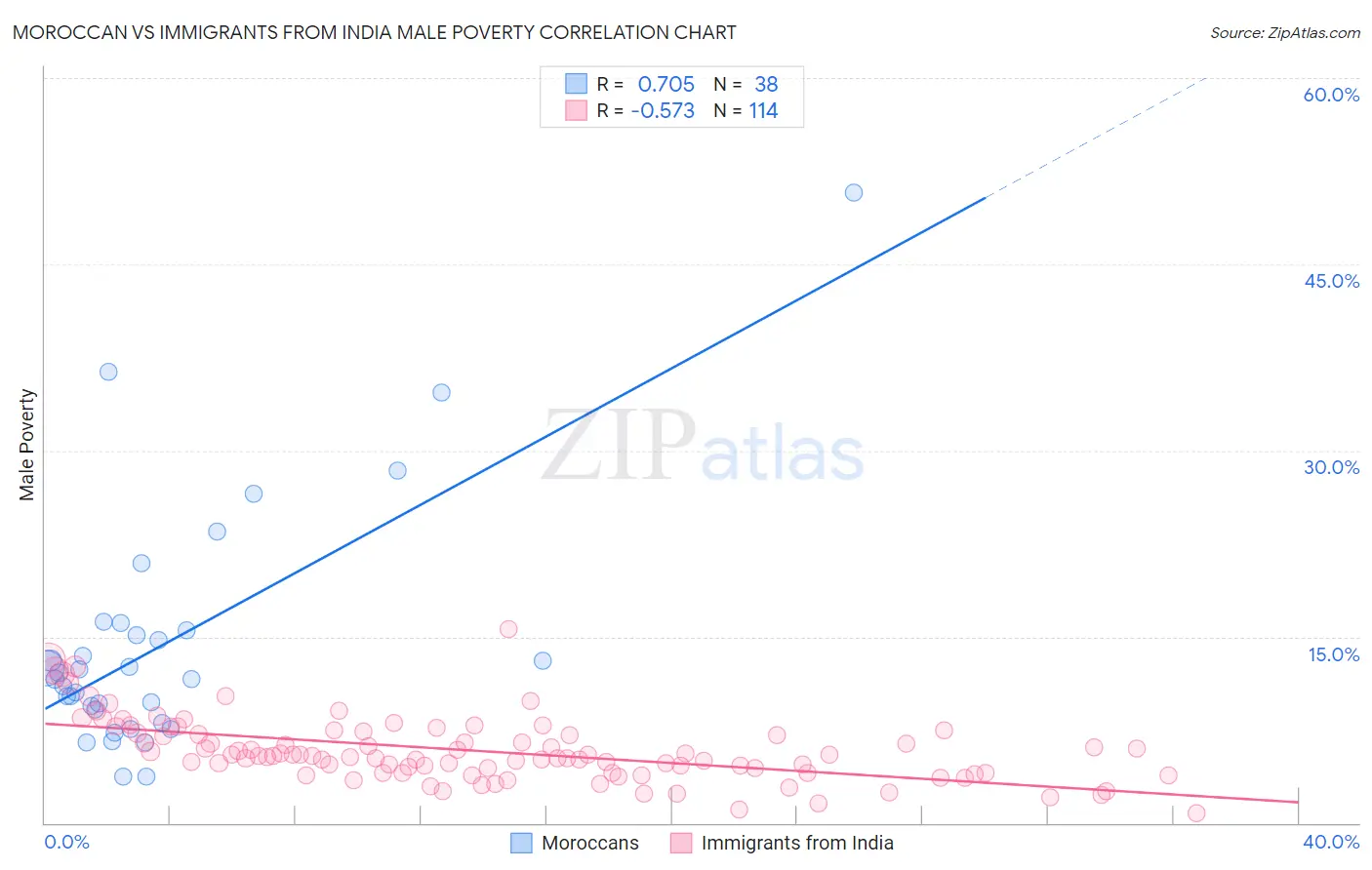 Moroccan vs Immigrants from India Male Poverty