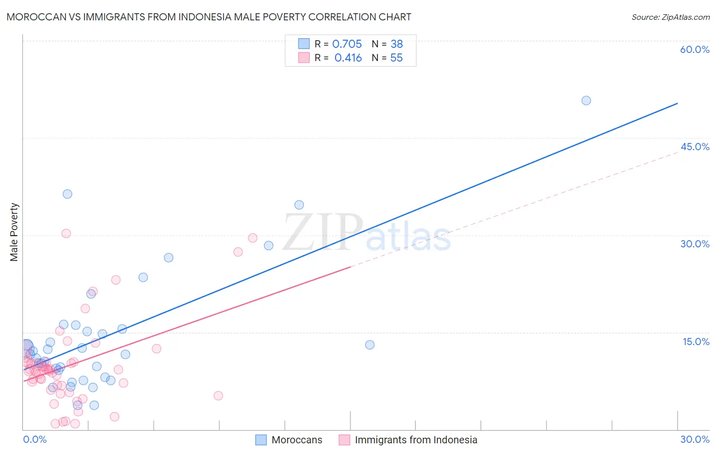 Moroccan vs Immigrants from Indonesia Male Poverty